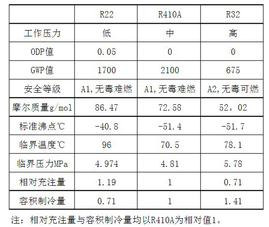 图示制冷剂r32与r22 r410a的区别